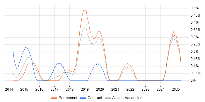 Job vacancy trend for ISO 22301 in Oxfordshire Job vacancy trend for ISO 22301 in Oxfordshire
