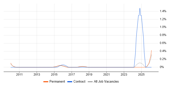 ISO 26262 job vacancy trend in Oxfordshire
