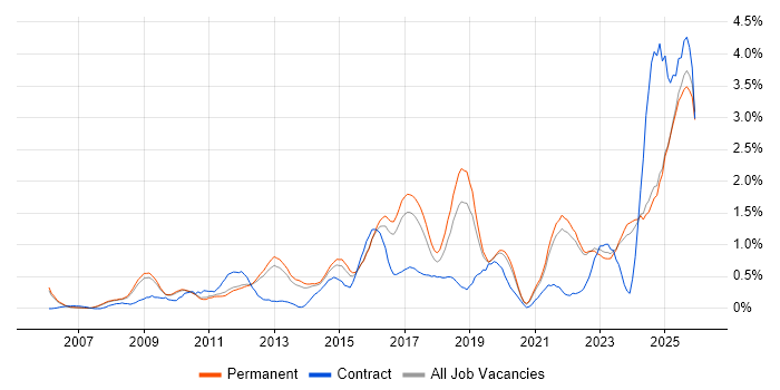 ISO/IEC 27001 job vacancy trend in Oxfordshire