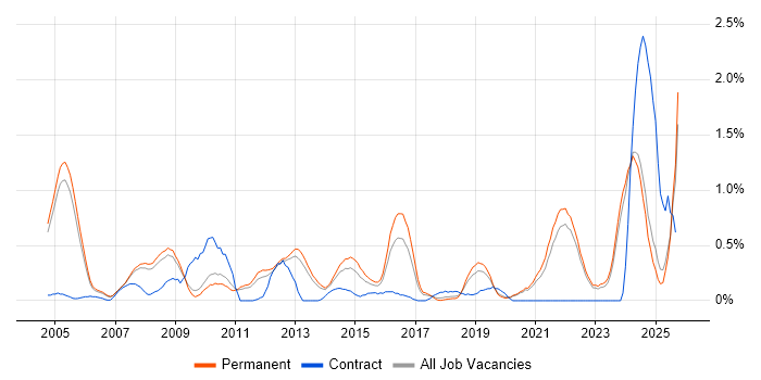 ISO 9001 job vacancy trend in Oxfordshire ISO 9001 job vacancy trend in Oxfordshire
