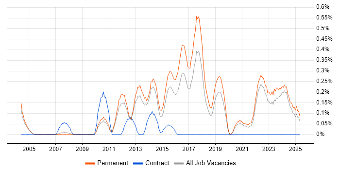 Job vacancy trend for Issue Tracking in Oxfordshire