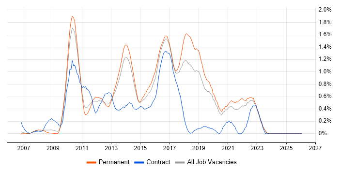 ISTQB job vacancy trend in Oxfordshire