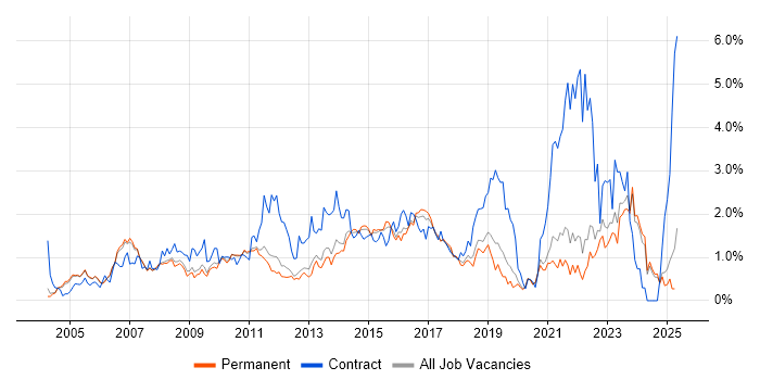 Job vacancy trend for IT Analyst in Oxfordshire Job vacancy trend for IT Analyst in Oxfordshire