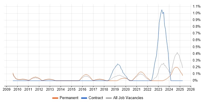Job vacancy trend for IT Asset Management in Oxfordshire Job vacancy trend for IT Asset Management in Oxfordshire
