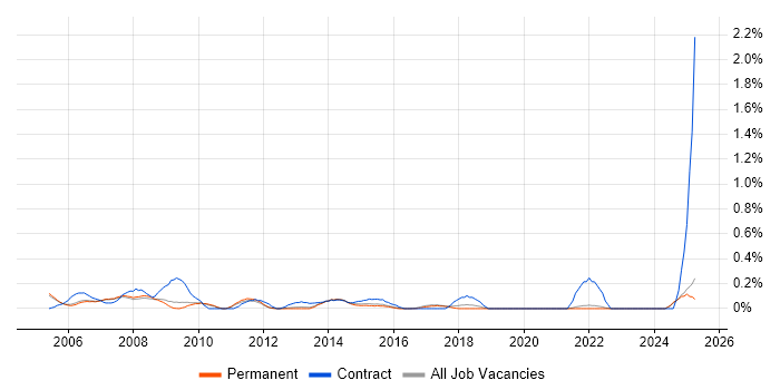 Job vacancy trend for IT Assistant in Oxfordshire Job vacancy trend for IT Assistant in Oxfordshire