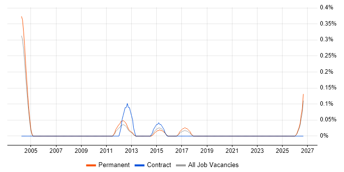 IT Buyer job vacancy trend in Oxfordshire