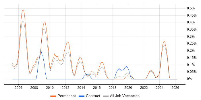 IT Development Manager job vacancy trend in Oxfordshire