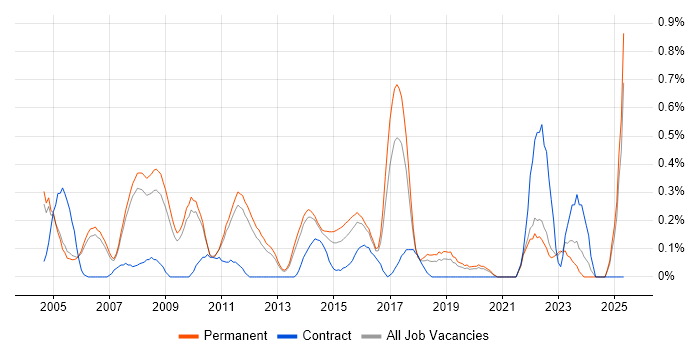 Job vacancy trend for IT Graduate in Oxfordshire