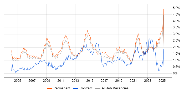 Job vacancy trend for IT Manager in Oxfordshire Job vacancy trend for IT Manager in Oxfordshire