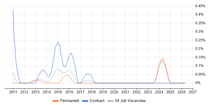 IT Procurement Manager job vacancy trend in Oxfordshire