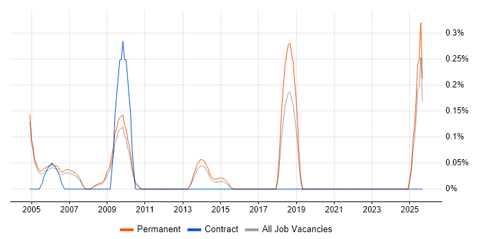 IT Sales Executive job vacancy trend in Oxfordshire IT Sales Executive job vacancy trend in Oxfordshire