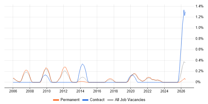 IT Security Engineer job vacancy trend in Oxfordshire