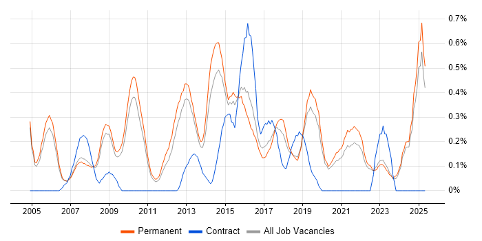 Job vacancy trend for IT Services Manager in Oxfordshire Job vacancy trend for IT Services Manager in Oxfordshire