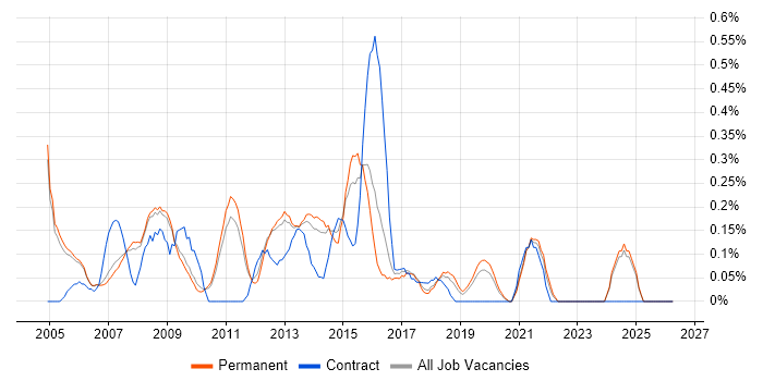 IT Support Manager job vacancy trend in Oxfordshire
