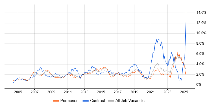 Job vacancy trend for IT Support in Oxfordshire Job vacancy trend for IT Support in Oxfordshire