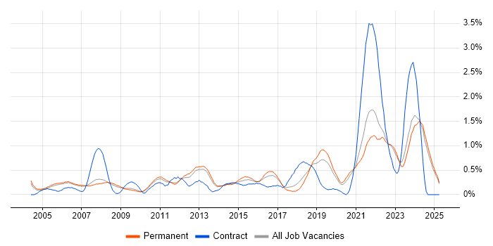 Job vacancy trend for IT Technician in Oxfordshire Job vacancy trend for IT Technician in Oxfordshire