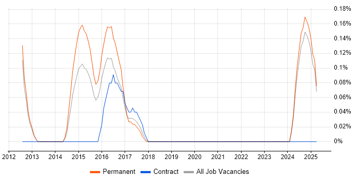 Job vacancy trend for Iteration Planning in Oxfordshire