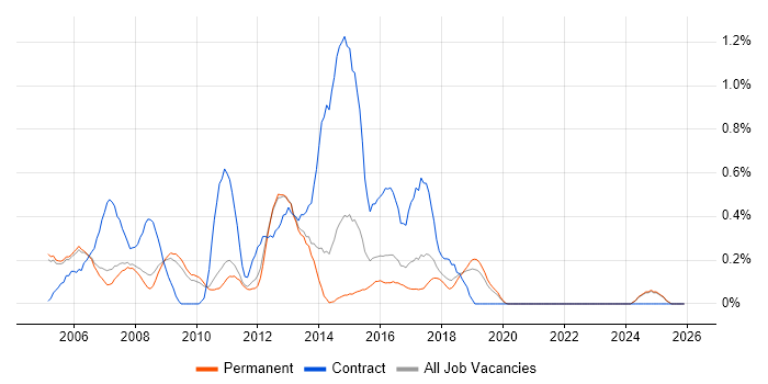 ITIL Manager job vacancy trend in Oxfordshire