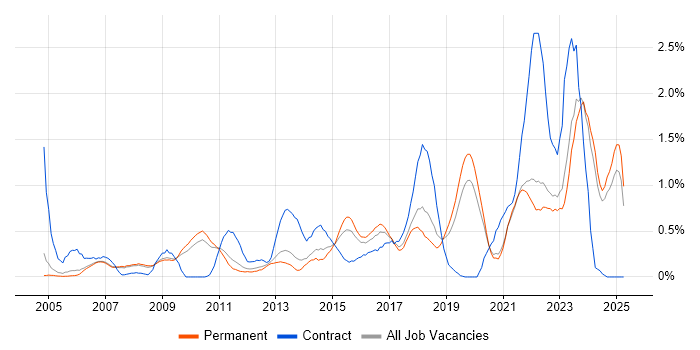 Job vacancy trend for ITSM in Oxfordshire Job vacancy trend for ITSM in Oxfordshire