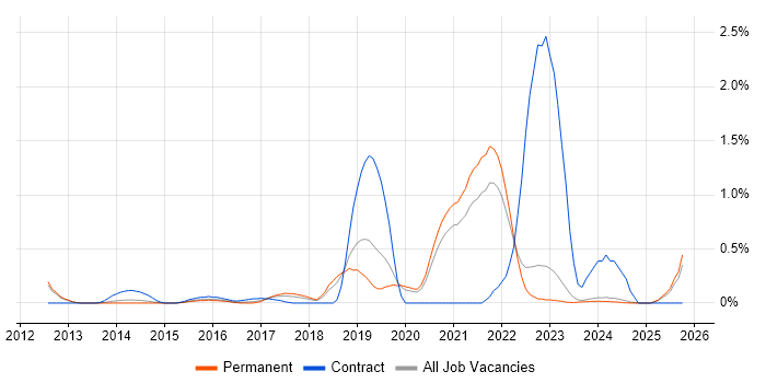 Jamf Pro job vacancy trend in Oxfordshire