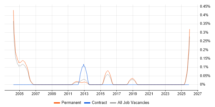Japanese Language job vacancy trend in Oxfordshire