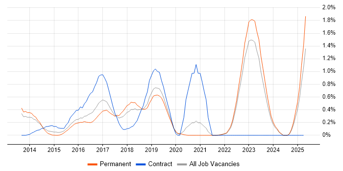 Job vacancy trend for Jasmine in Oxfordshire Job vacancy trend for Jasmine in Oxfordshire