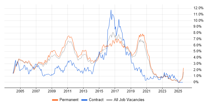 Job vacancy trend for Java Developer in Oxfordshire