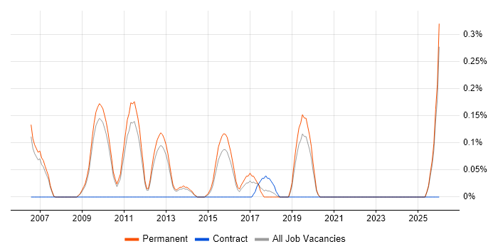 Java Development Team Leader job vacancy trend in Oxfordshire