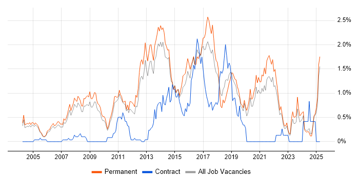 Job vacancy trend for Java Engineer in Oxfordshire Job vacancy trend for Java Engineer in Oxfordshire
