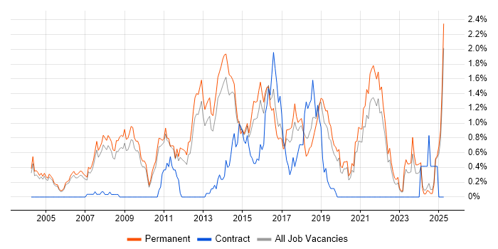 Job vacancy trend for Java Software Engineer in Oxfordshire