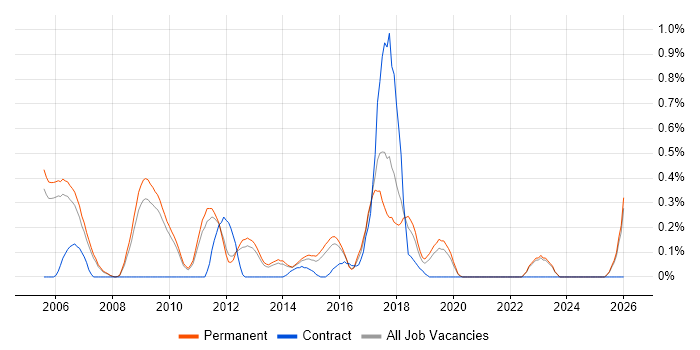 Java Team Leader job vacancy trend in Oxfordshire