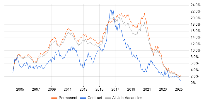 Job vacancy trend for Java in Oxfordshire Job vacancy trend for Java in Oxfordshire