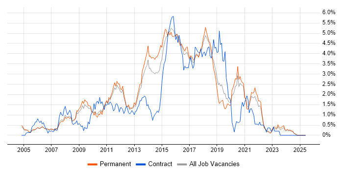 Job vacancy trend for JavaScript Developer in Oxfordshire