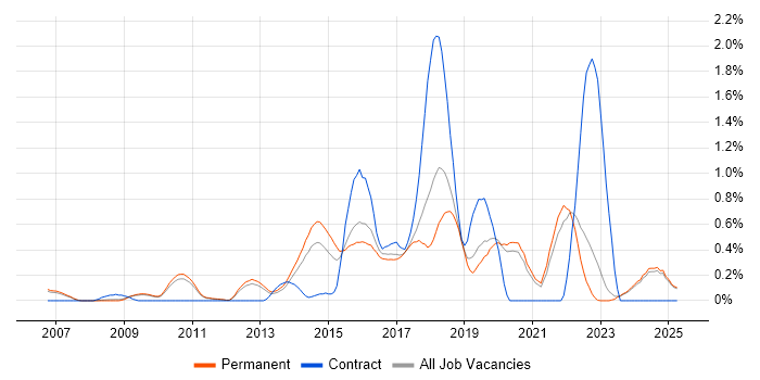 Job vacancy trend for JavaScript Engineer in Oxfordshire Job vacancy trend for JavaScript Engineer in Oxfordshire