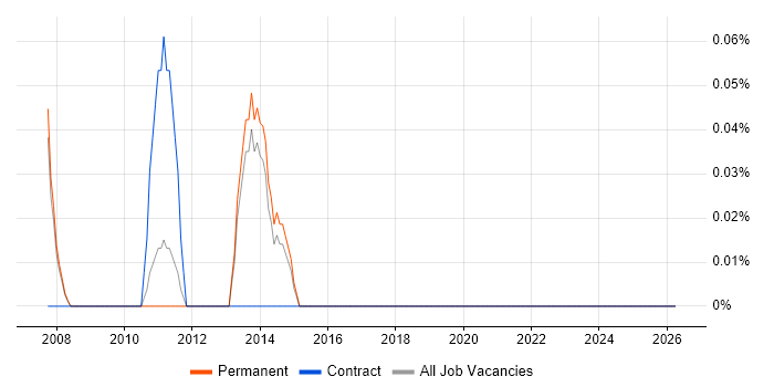 JCL job vacancy trend in Oxfordshire