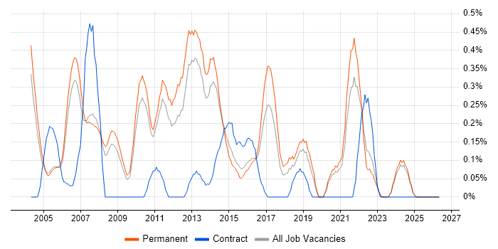 JD Edwards job vacancy trend in Oxfordshire