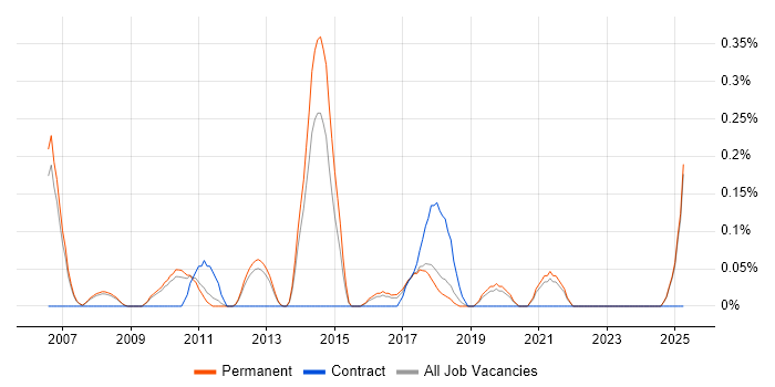 Job vacancy trend for JDA in Oxfordshire Job vacancy trend for JDA in Oxfordshire