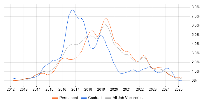 Job vacancy trend for Jenkins in Oxfordshire Job vacancy trend for Jenkins in Oxfordshire