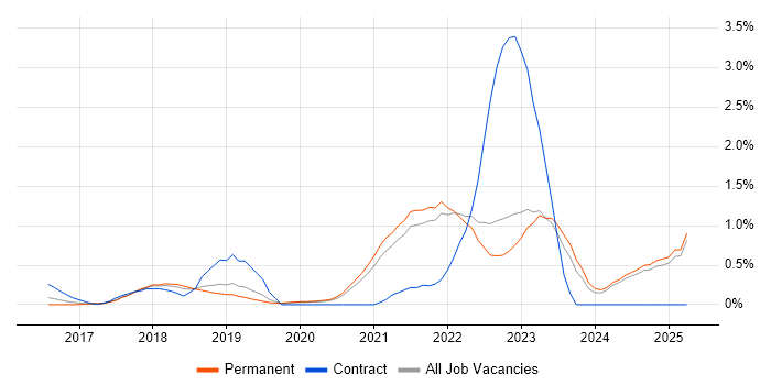 Job vacancy trend for Jest in Oxfordshire Job vacancy trend for Jest in Oxfordshire