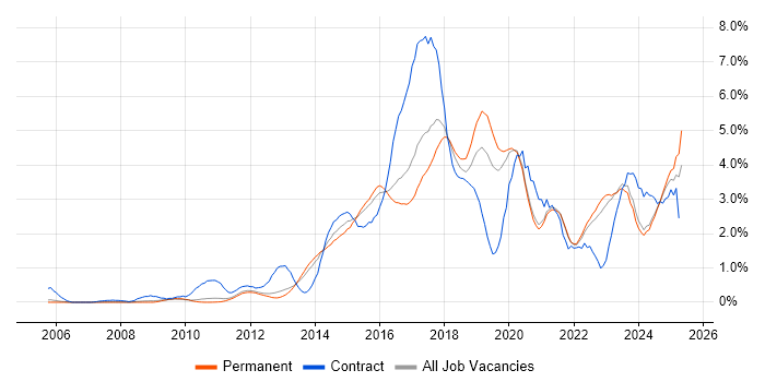 Job vacancy trend for JIRA in Oxfordshire Job vacancy trend for JIRA in Oxfordshire
