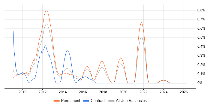 Joomla! job vacancy trend in Oxfordshire
