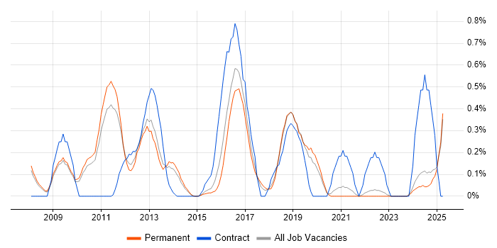 Job vacancy trend for JPA in Oxfordshire Job vacancy trend for JPA in Oxfordshire