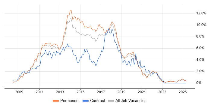 Job vacancy trend for jQuery in Oxfordshire