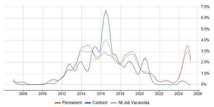 Job vacancy trend for JSON in Oxfordshire Job vacancy trend for JSON in Oxfordshire