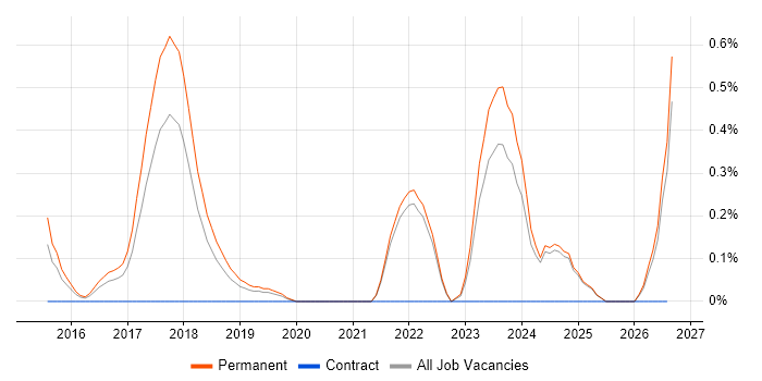 Julia job vacancy trend in Oxfordshire