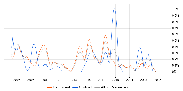 Junior Analyst job vacancy trend in Oxfordshire