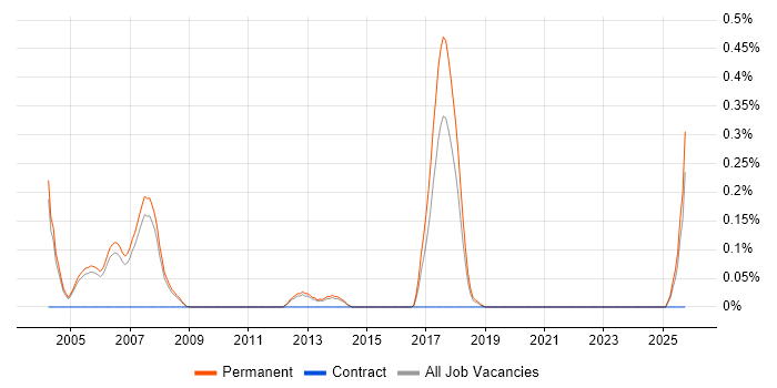 Junior C++ Software Engineer job vacancy trend in Oxfordshire