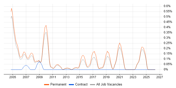 Junior Consultant job vacancy trend in Oxfordshire