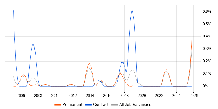 Junior Data Analyst job vacancy trend in Oxfordshire