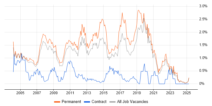 Job vacancy trend for Junior Developer in Oxfordshire Job vacancy trend for Junior Developer in Oxfordshire